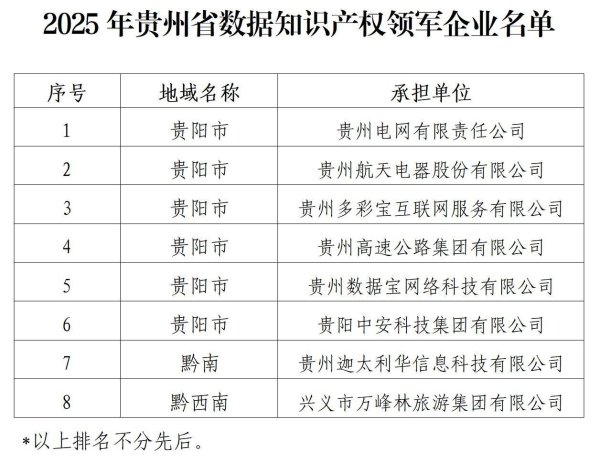 今日股票配资平台 贵州确定8家首批数据知识产权领军企业