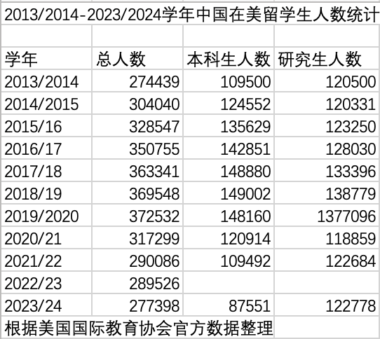 配资最新 赴美留学人数跌至十年前，获批签证数腰斩，美国还是留学首选地吗